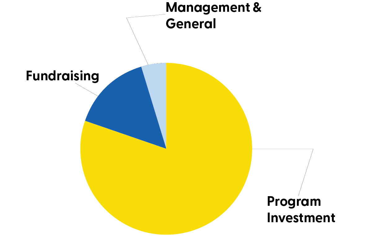 2024 Pie Graph Expanded