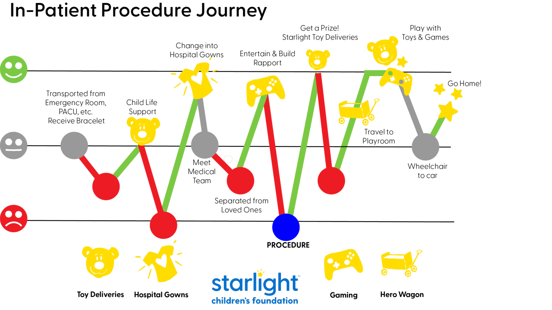 InPatient Procedure Journey